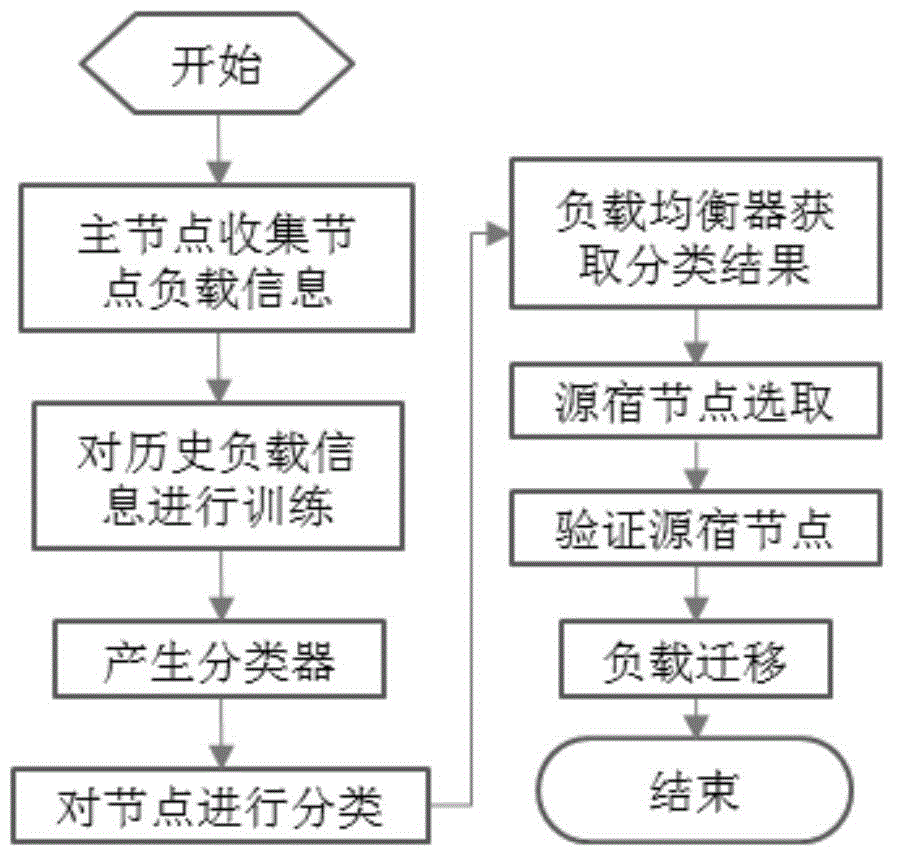 HDFS load source and sink node selection method based on multiple measurement indexes