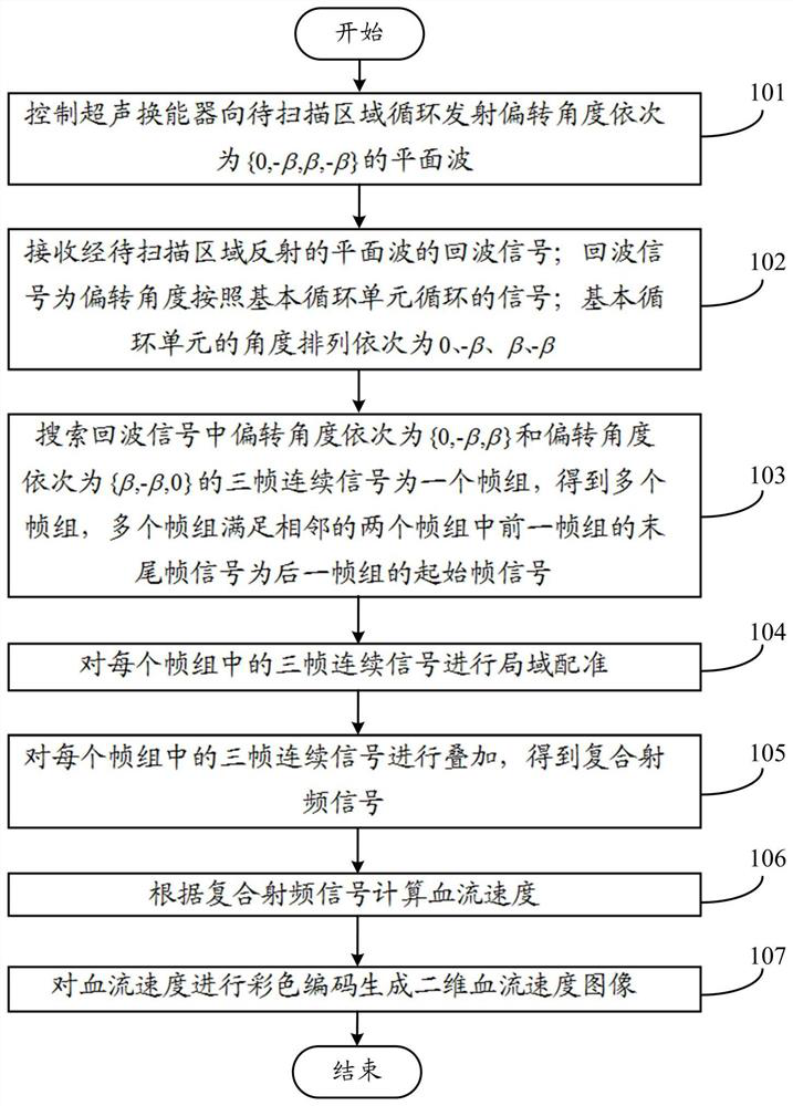 Ultrafast Ultrasound Doppler Blood Flow Estimation Method Based on Multi-angle Plane Wave Recombination