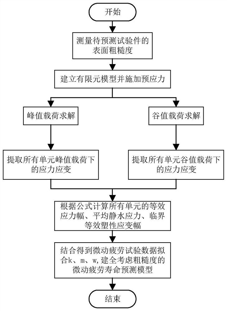 Fretting fatigue life prediction model and method considering surface roughness