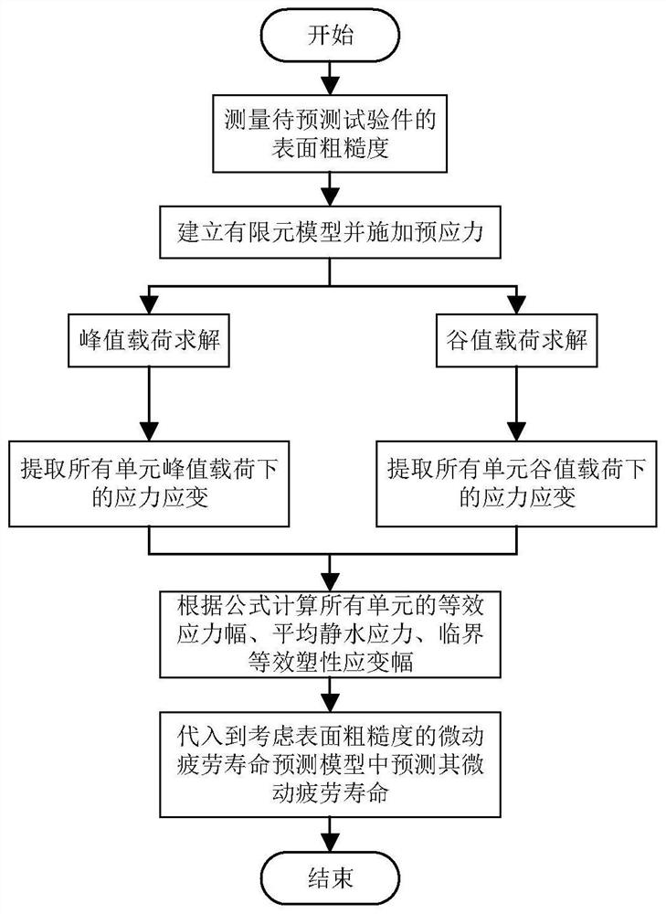 Fretting fatigue life prediction model and method considering surface roughness