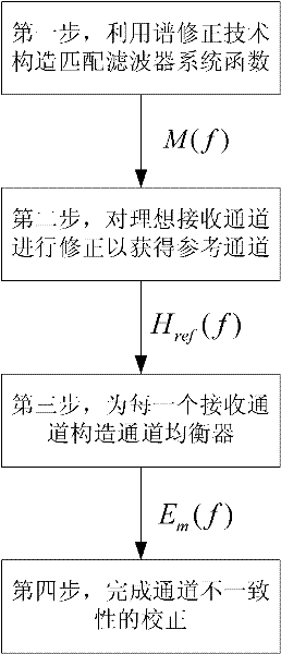 Multi-channel correcting method for ultra wide-band synthetic aperture radar