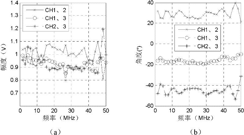 Multi-channel correcting method for ultra wide-band synthetic aperture radar