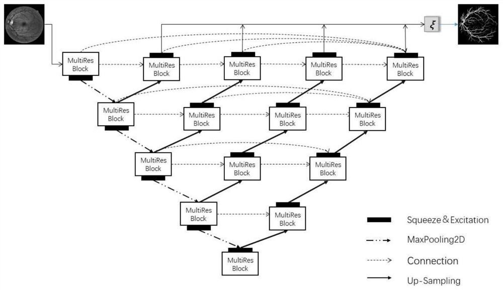 Retinal vessel image segmentation method based on improved UNet + +