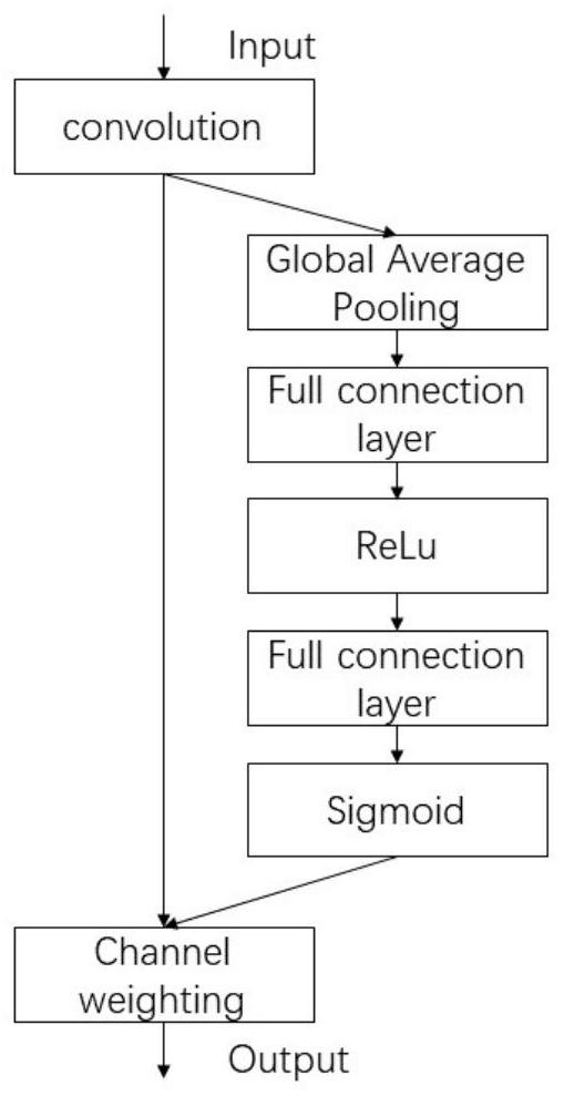 Retinal vessel image segmentation method based on improved UNet + +