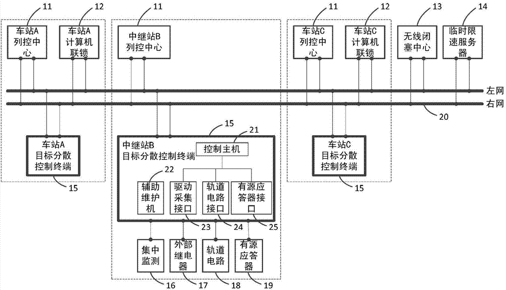 Scattered object control terminal system for CTCS