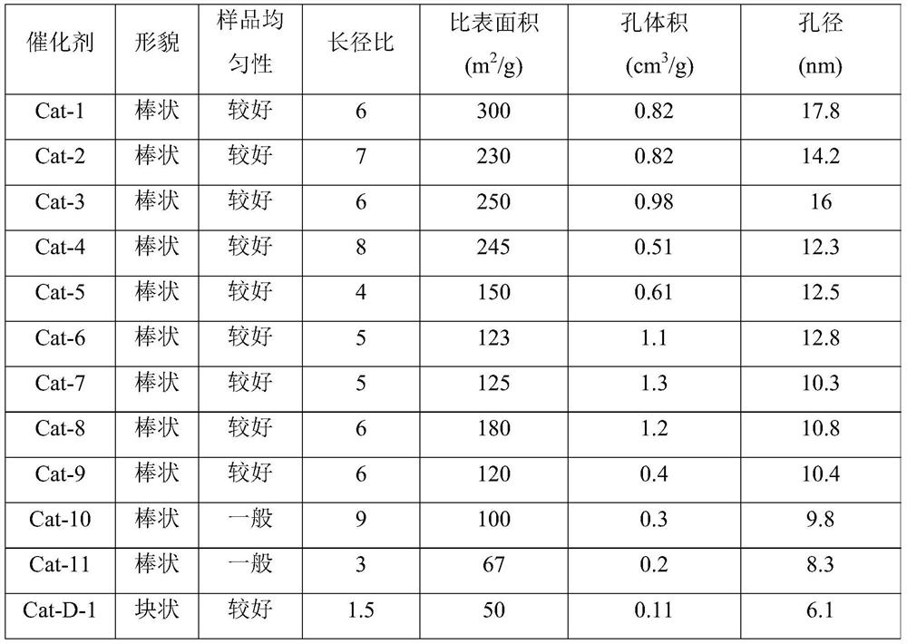 Lanthanum oxycarbonate catalyst as well as preparation method and application thereof