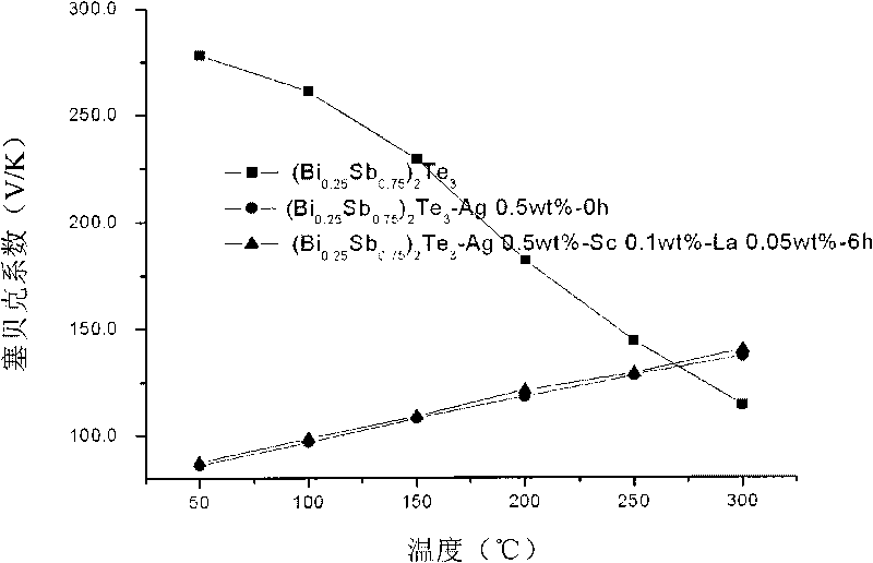 Thermoelectric materials