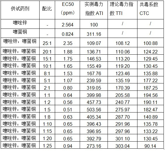 Application of a fungicidal composition containing thiazole zinc and thiazole copper