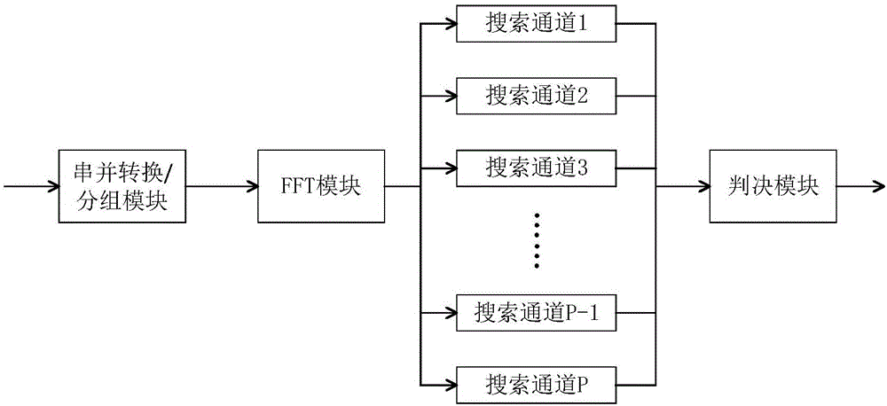 Doppler domain and delay domain two-dimension acquiring method and device