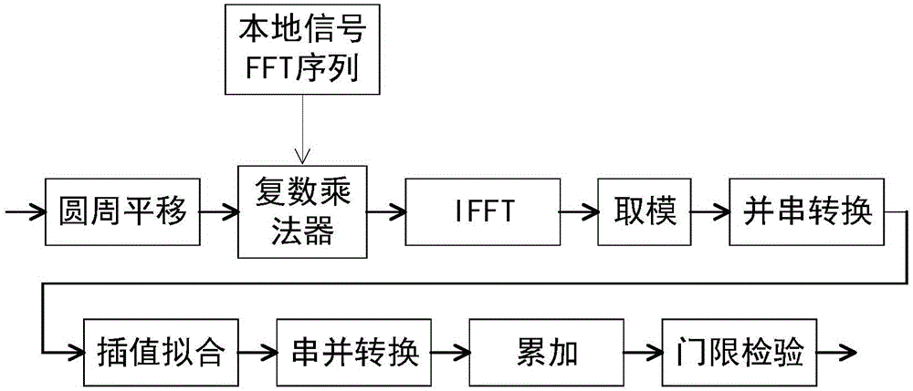 Doppler domain and delay domain two-dimension acquiring method and device