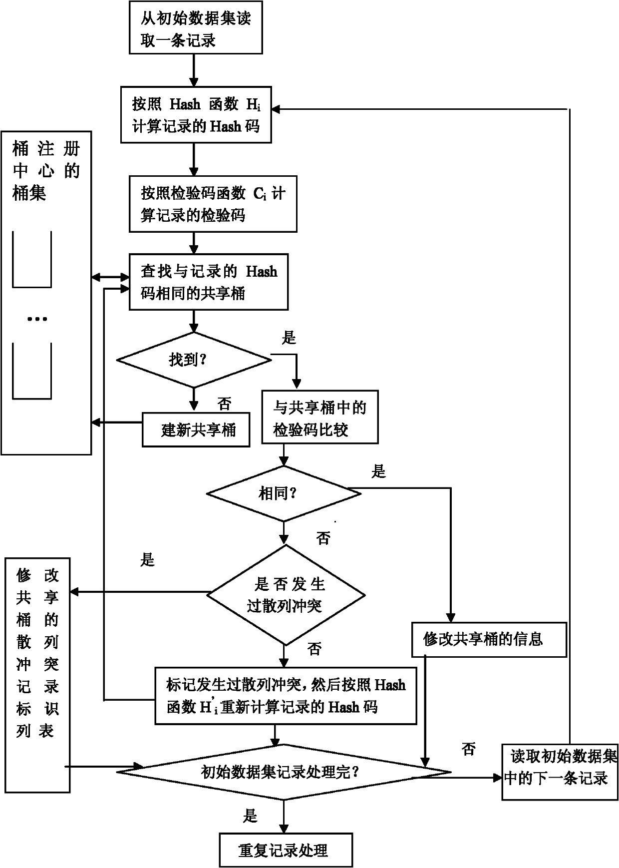 Dynamic detection method for multi-data concentrated and repeated records