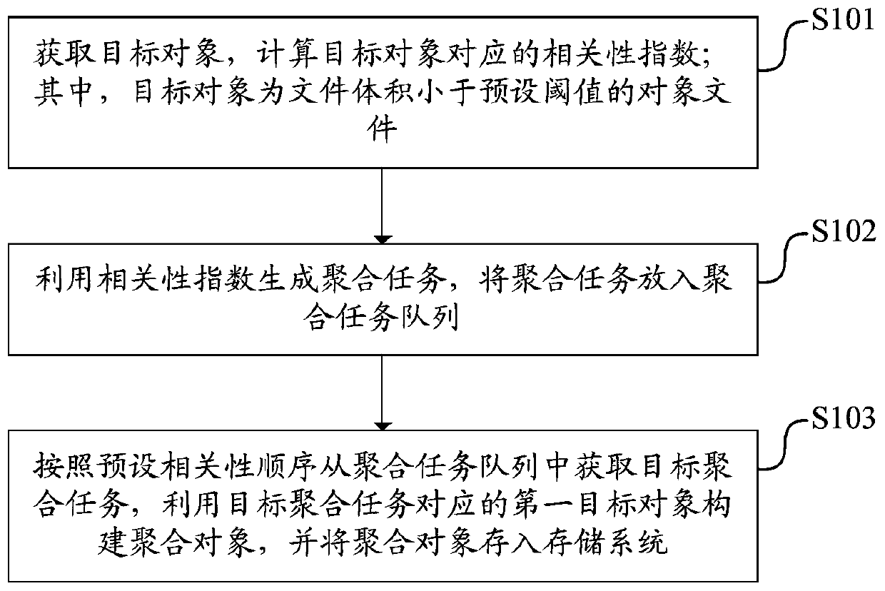 Object aggregation method, device and equipment and readable storage medium