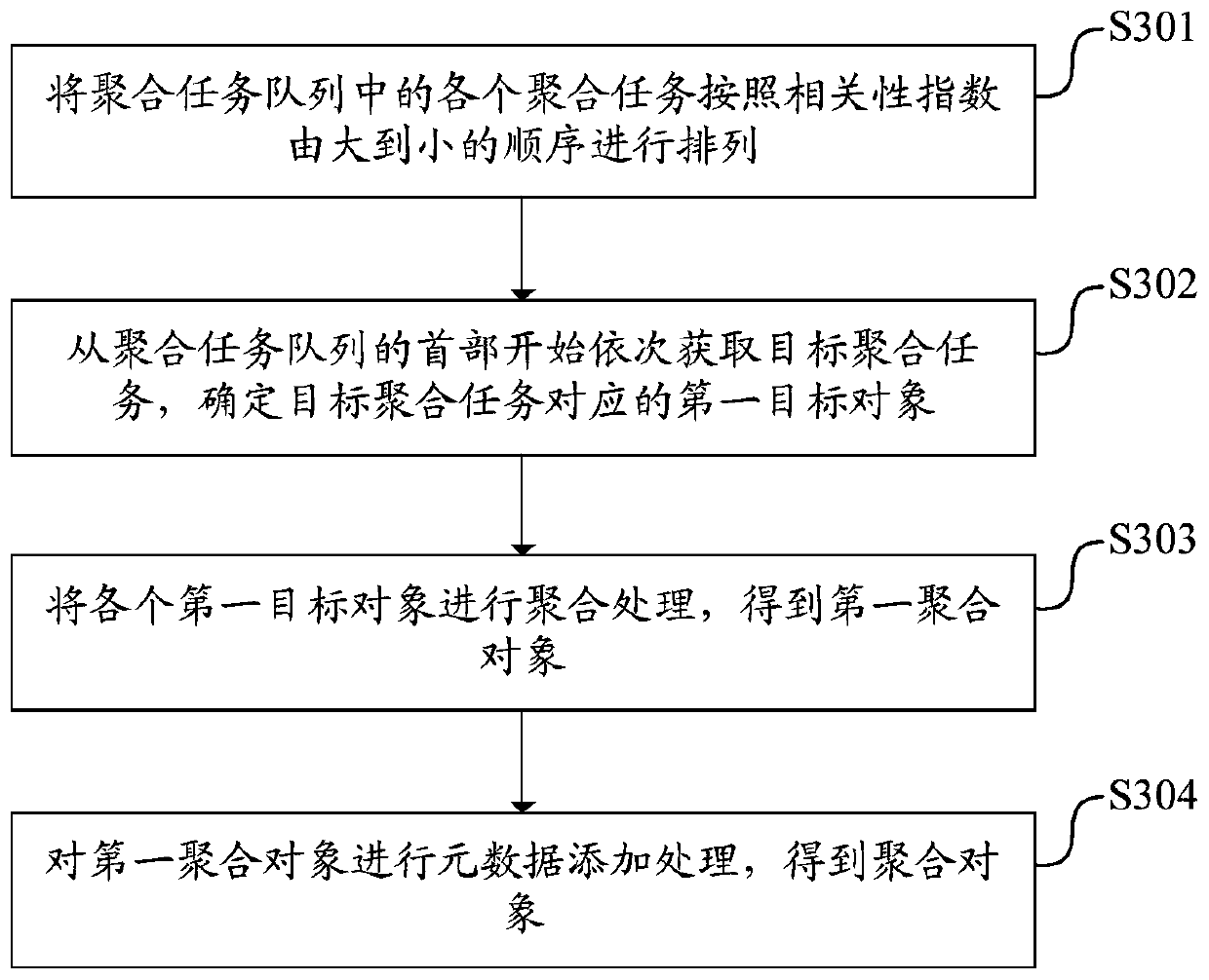 Object aggregation method, device and equipment and readable storage medium