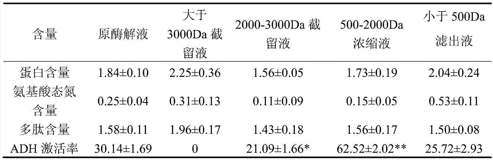 A preparation method of seabuckthorn seed polypeptide for sobering up