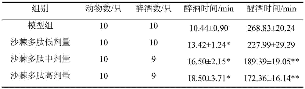 A preparation method of seabuckthorn seed polypeptide for sobering up