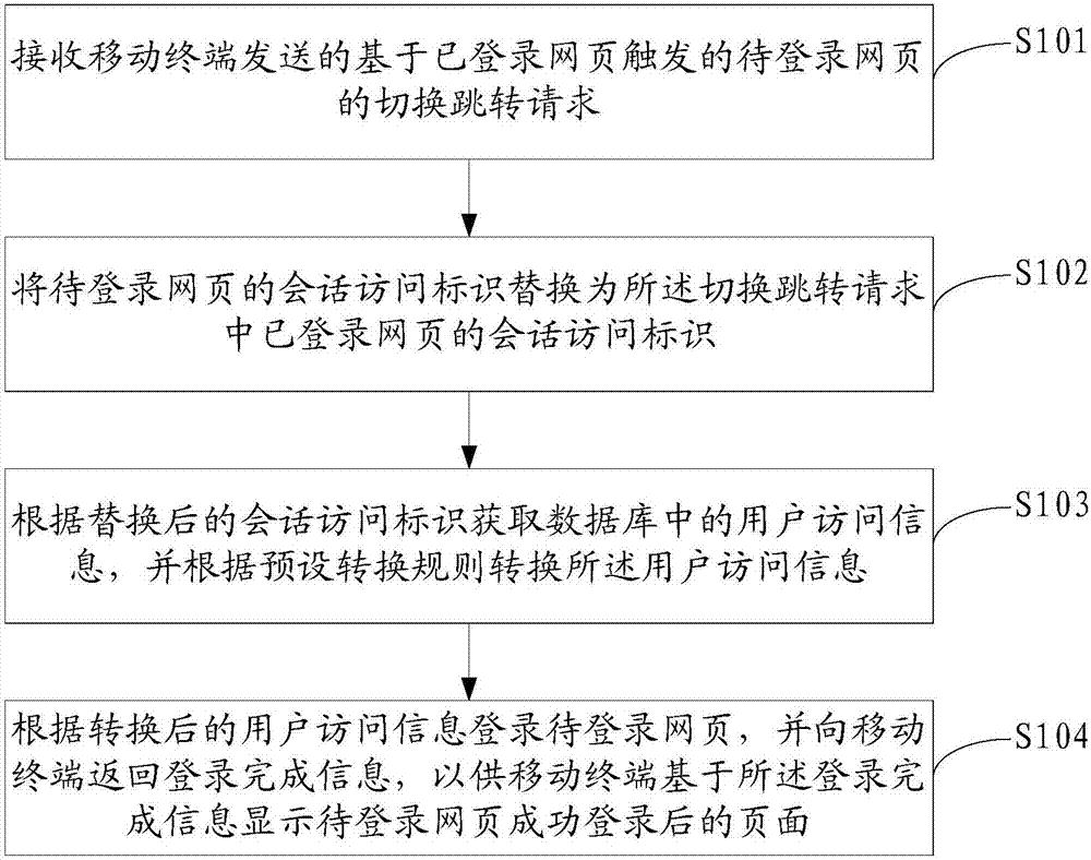 Single sign-on method and terminal and memory medium