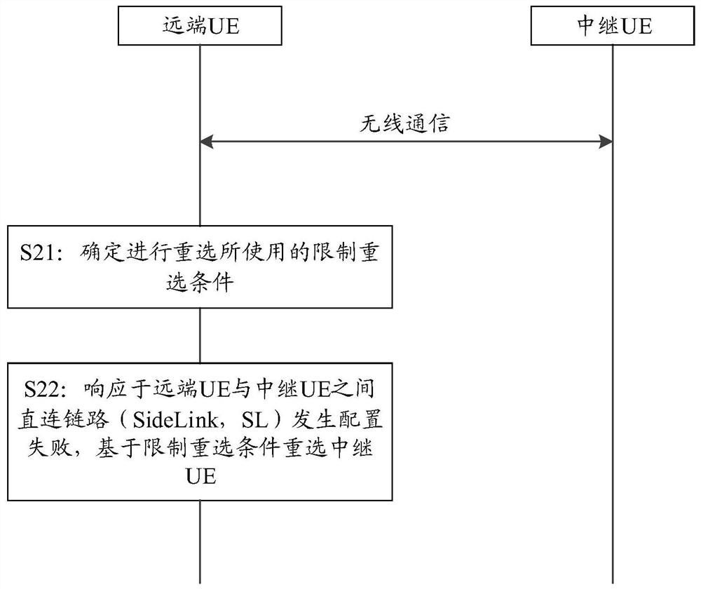 Relay UE reselection method and device, communication equipment and storage medium