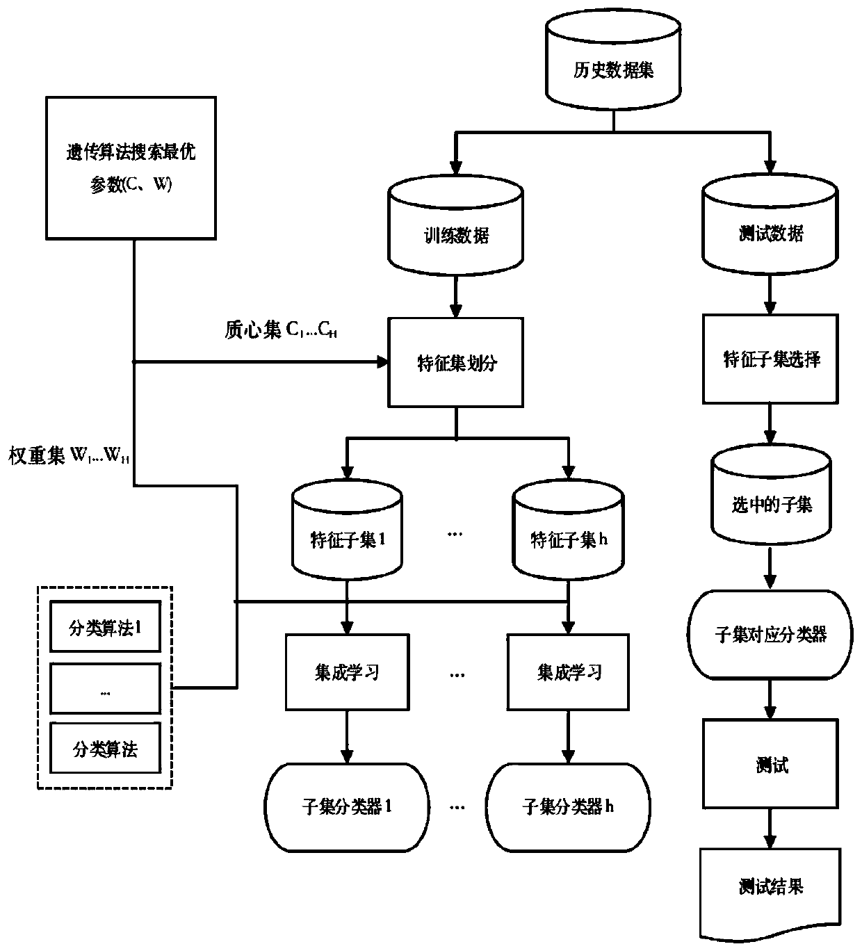 Software defect prediction method based on feature set division and ensemble learning