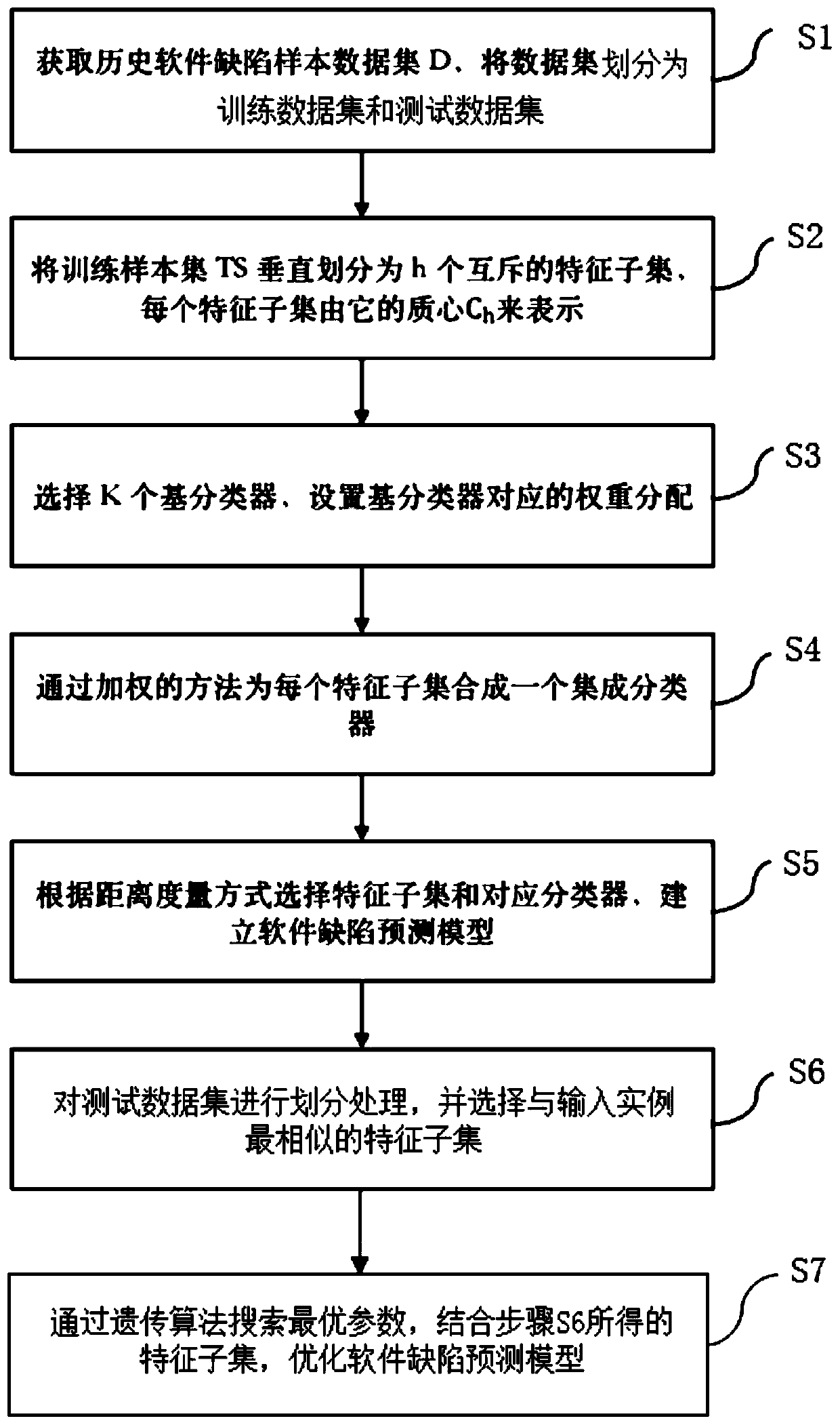 Software defect prediction method based on feature set division and ensemble learning