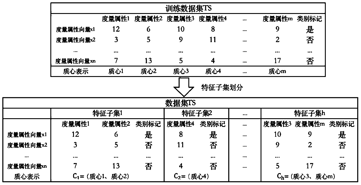 Software defect prediction method based on feature set division and ensemble learning