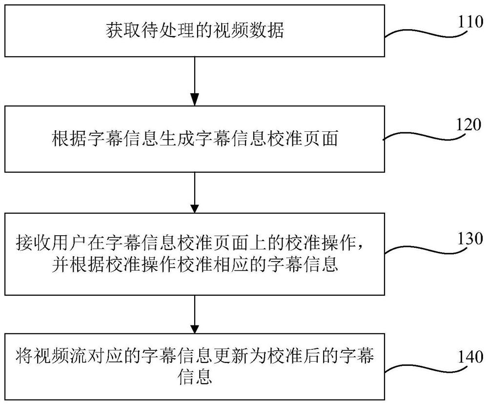 Video subtitle processing method and device, electronic equipment and readable storage medium