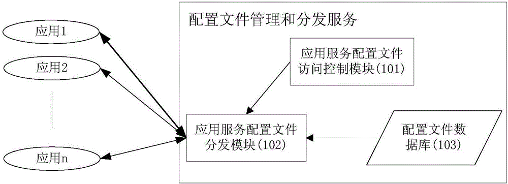 Configuration file management and distribution method for onboard network service system