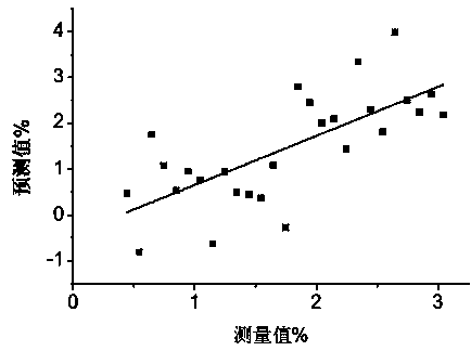 Clary sage oil stability evaluating method based on two-dimensional correlation spectrum