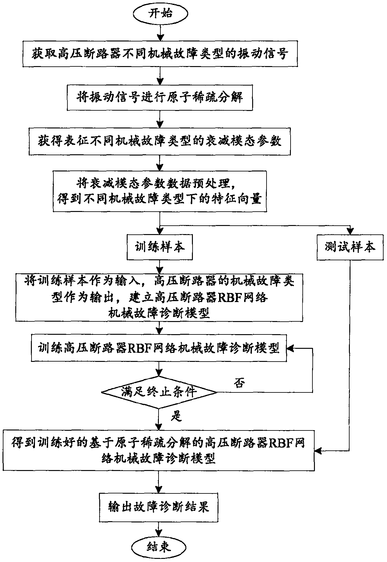 High-voltage circuit-breaker mechanical fault diagnosis method based on atomic sparse decomposition