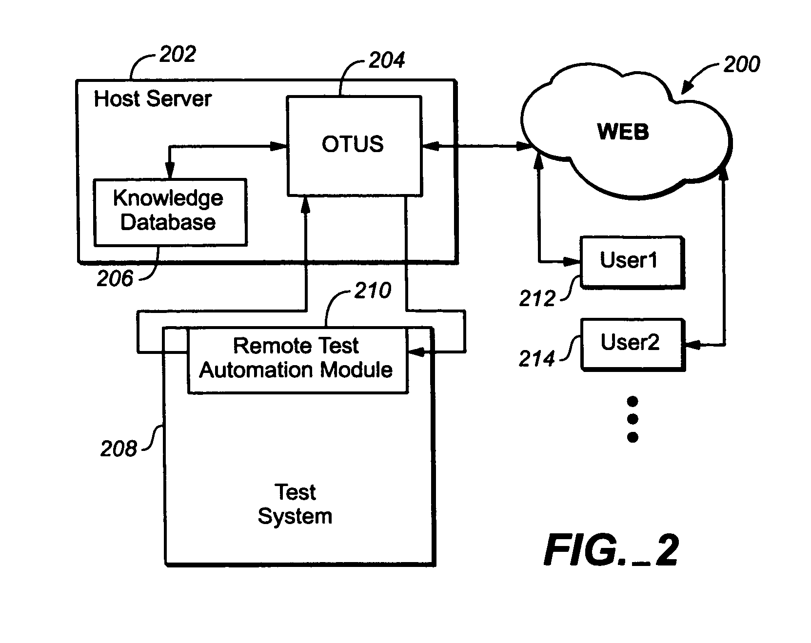 Online testing unification system with remote test automation technology