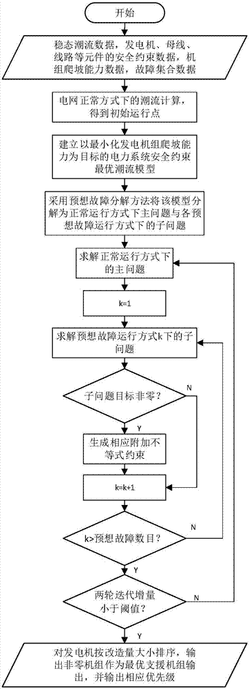 Electric power system optimal support set positioning method based on anticipated fault decomposition