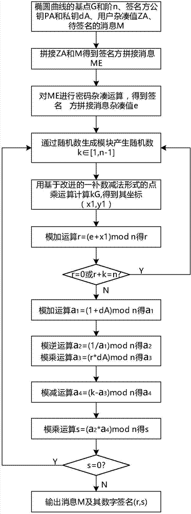 Realization method and system of signature verification algorithm based on SM2 elliptic curve