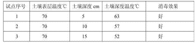 Solar compound disinfection method for greenhouse soil