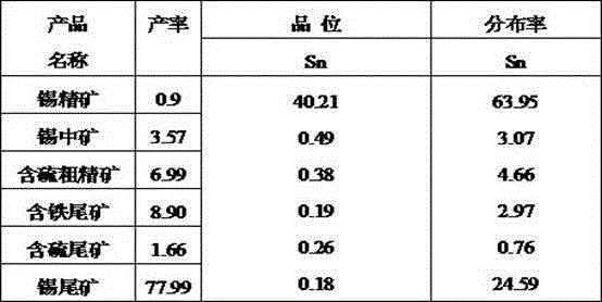 Beneficiation method for comprehensively reclaiming complex multi-metal micro-grain cassiterite sulphide ore