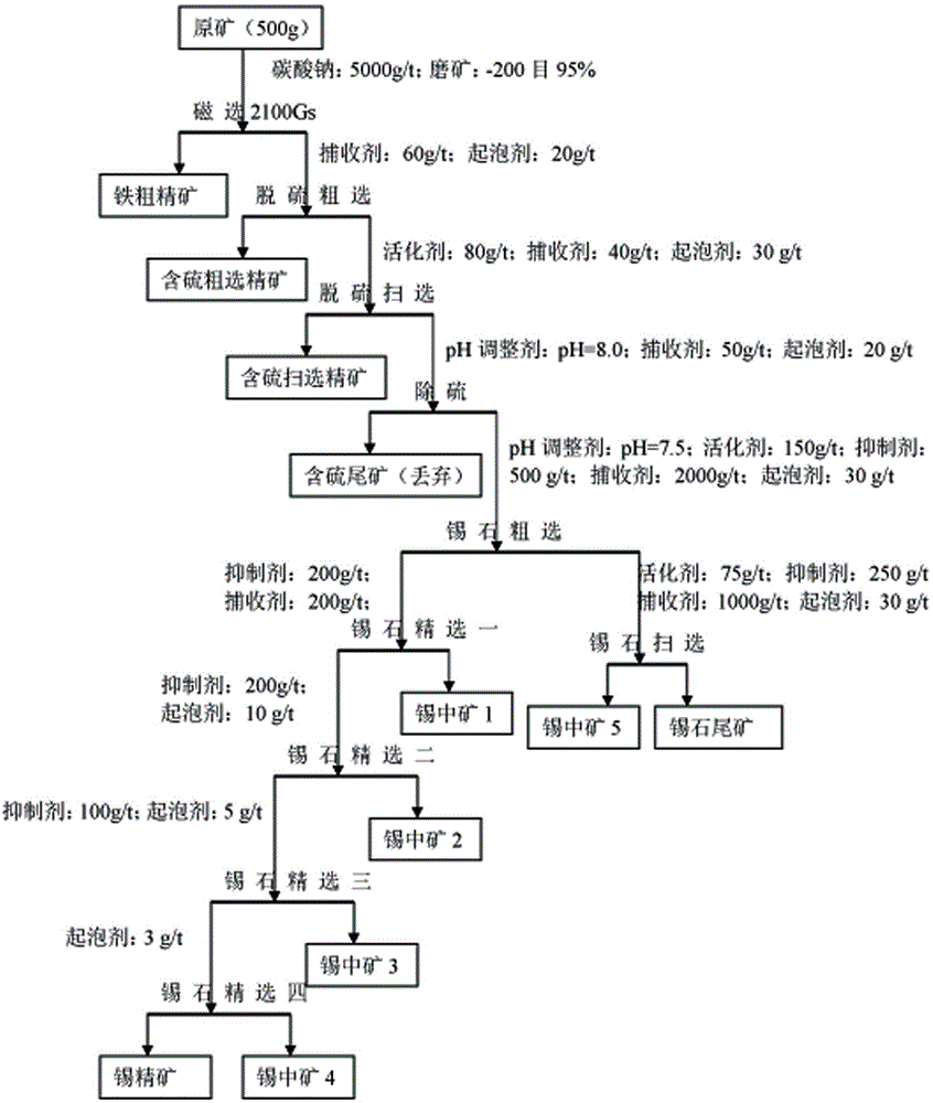 Beneficiation method for comprehensively reclaiming complex multi-metal micro-grain cassiterite sulphide ore