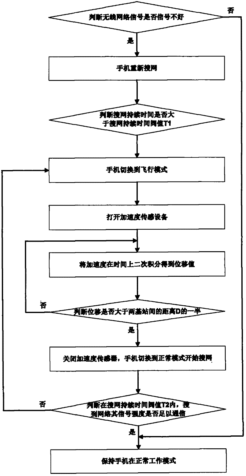 Mobile phone for self-adapting communication environment and energy-saving method thereof