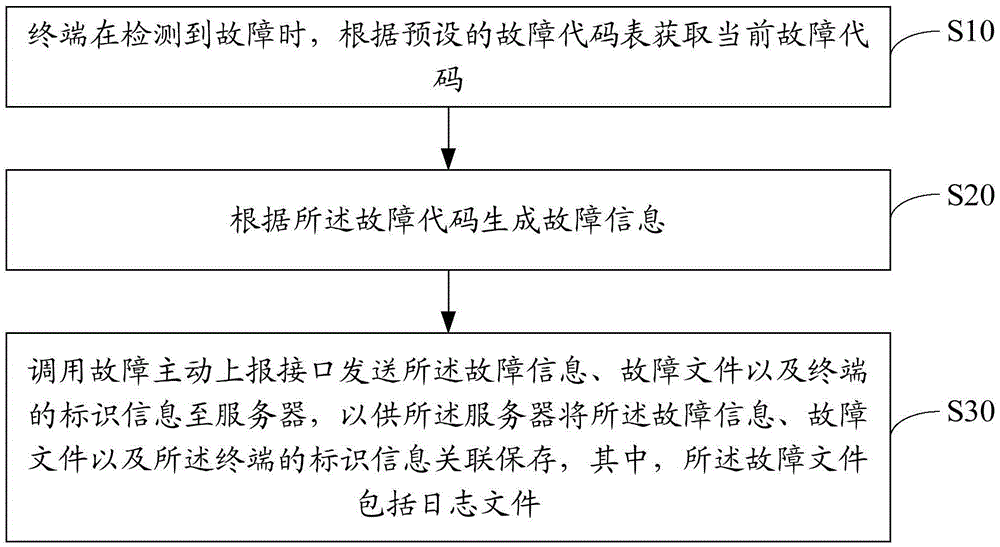 Terminal fault processing method, device and system