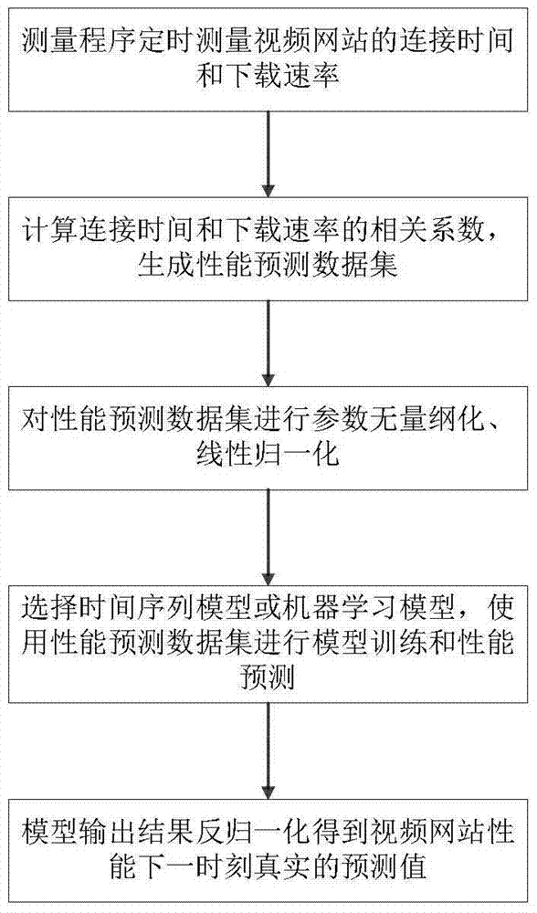 Method for predicting service performance of video website