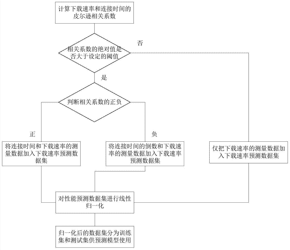 Method for predicting service performance of video website