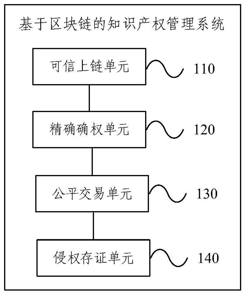 Intellectual property management system based on block chain