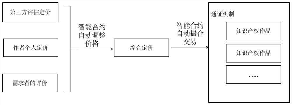 Intellectual property management system based on block chain