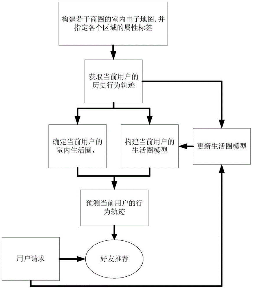 Offline friend recommendation method based on indoor living circle