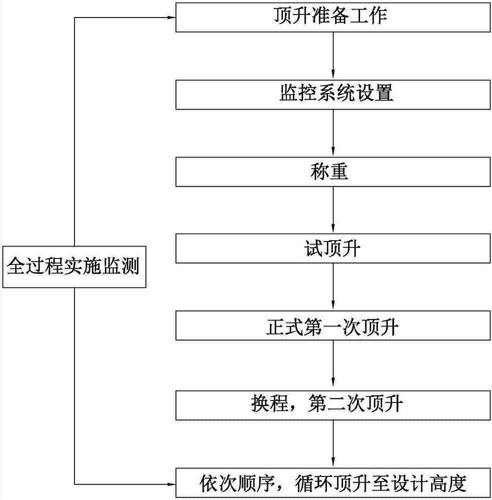 Whole roof system synchronous jacking method