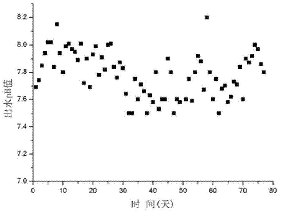 Anaerobic ammonia oxidation quick start device based on acid-alkali regulation