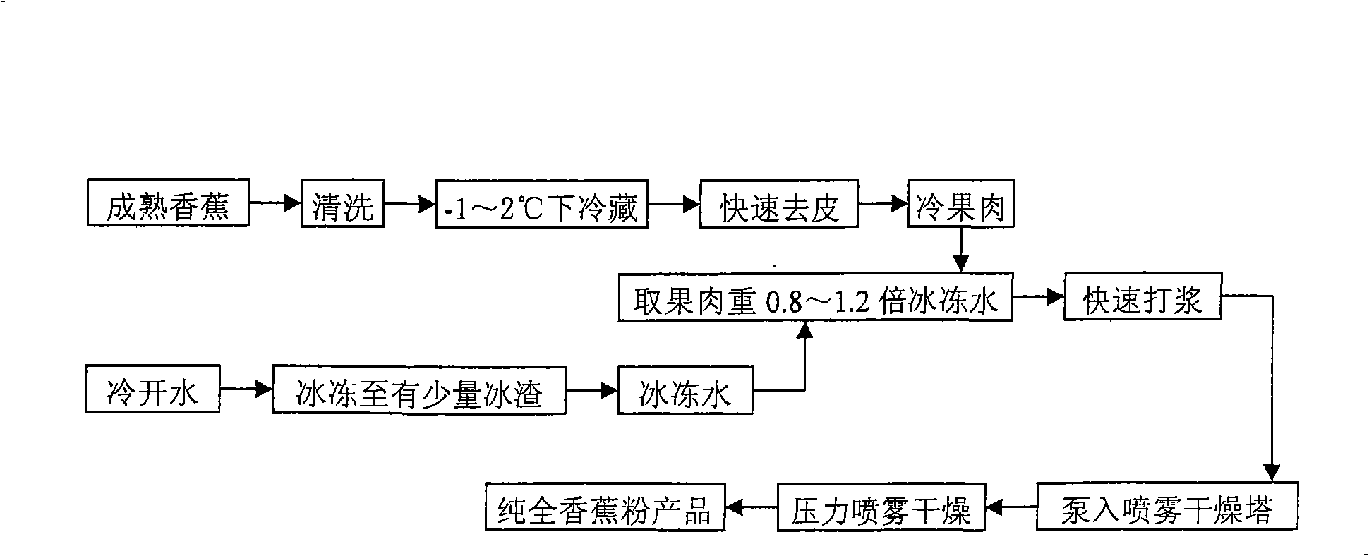 Preparation technique of pure complete banana power