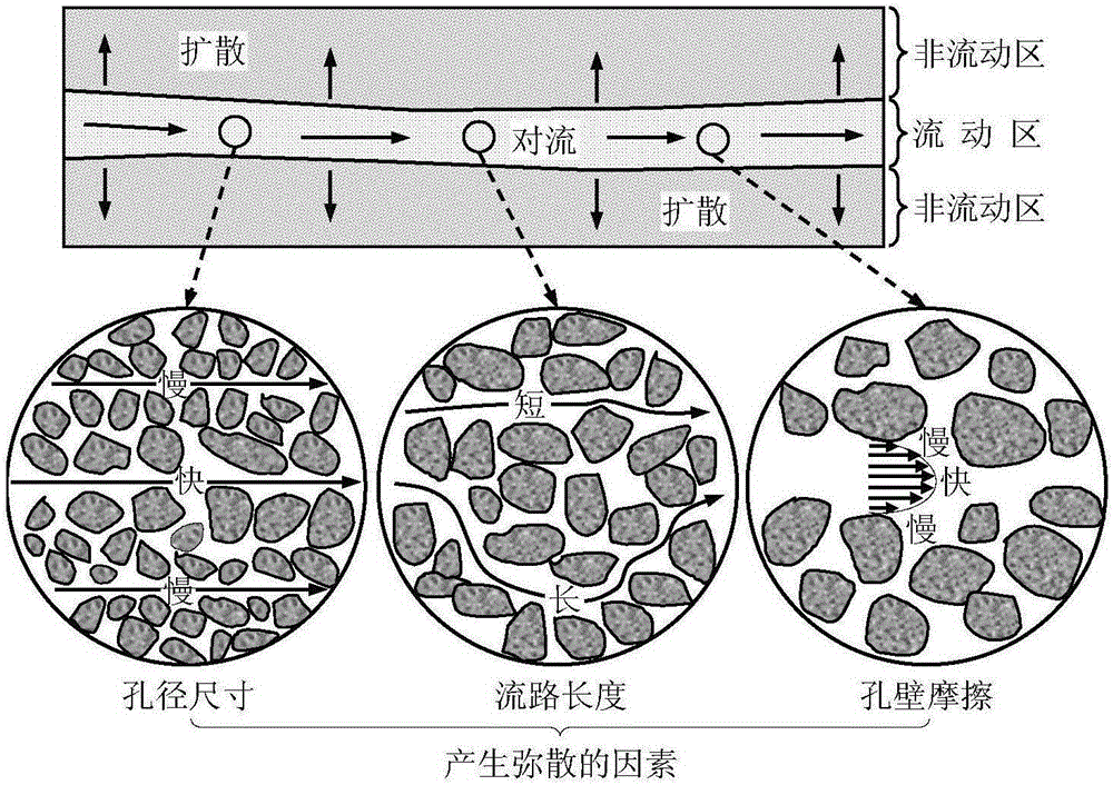 Double tracer method for identifying heterogeneity of water-drive reservoir