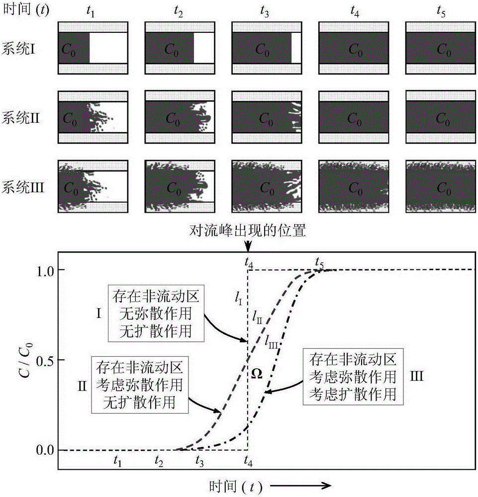 Double tracer method for identifying heterogeneity of water-drive reservoir