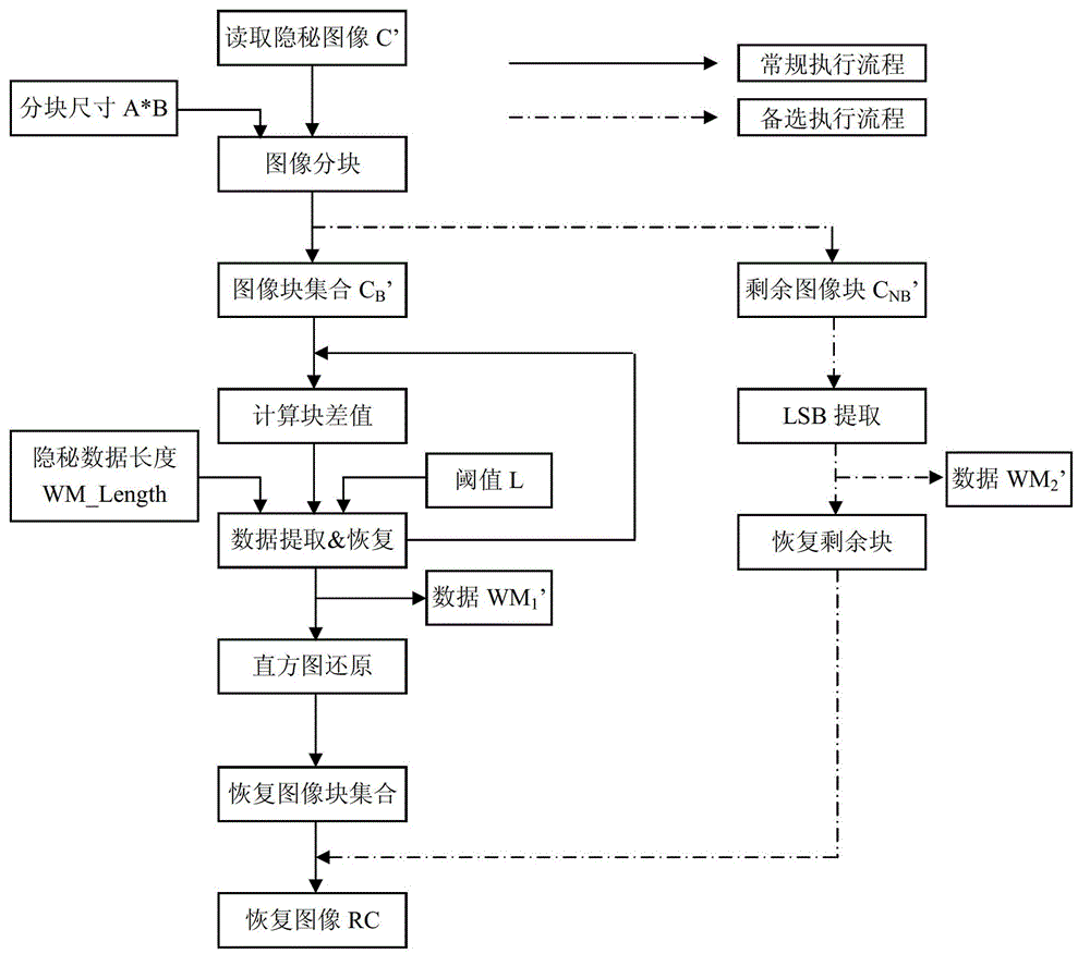 Lossless Data Hiding Method Based on Cyclic Translation of Difference Image Histogram