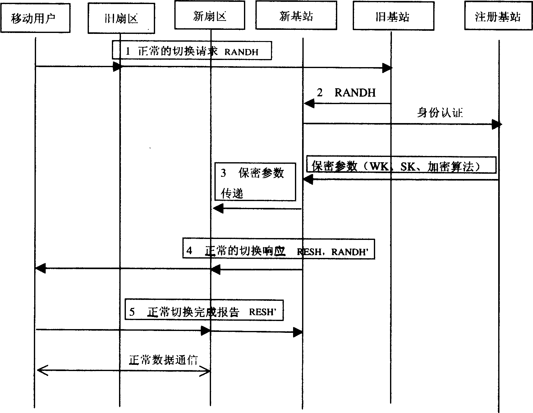 Method of bidirectional authentication during subscriber switch in digital cellular mobile communication system