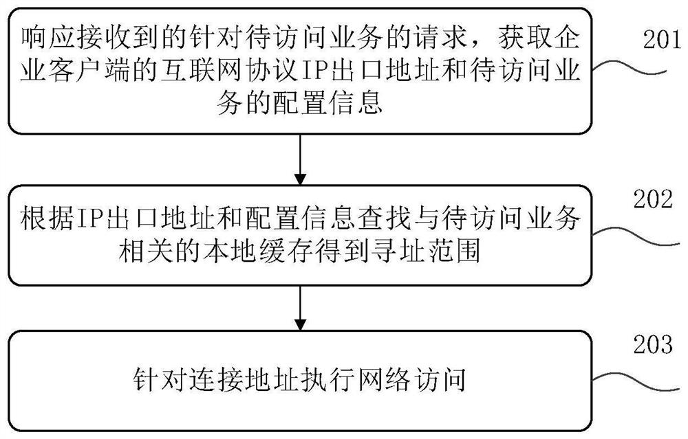 Service addressing access method, device and system, equipment and medium