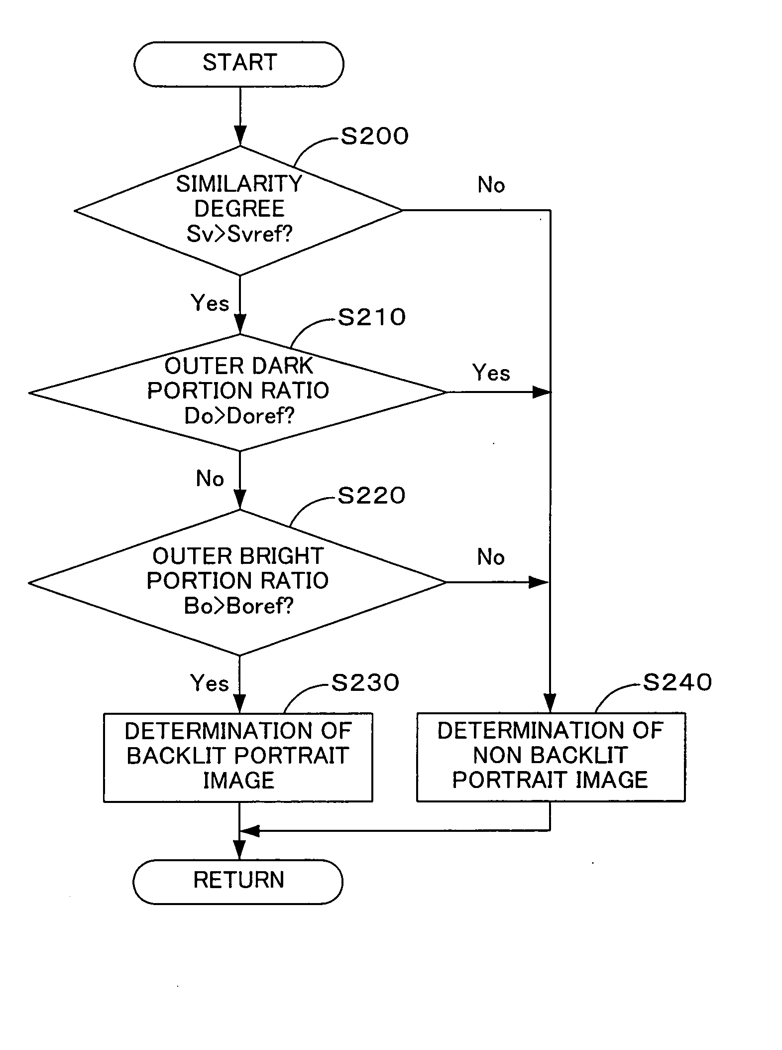 Determination of portrait against back light